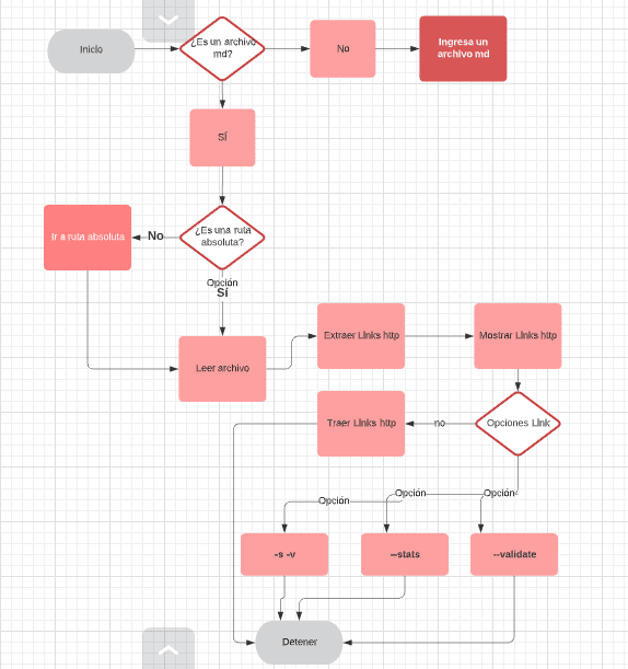 Diagrama de flujo