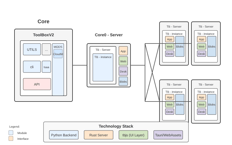 ToolBoxV2 Architecture