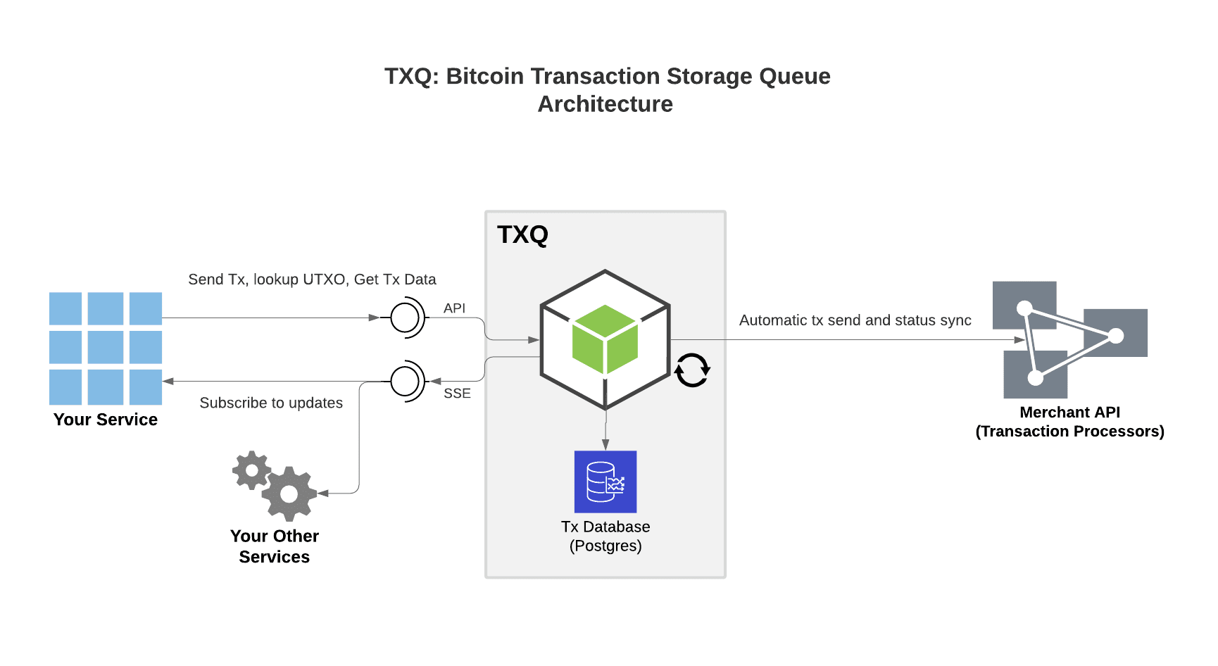 TXQ architecture