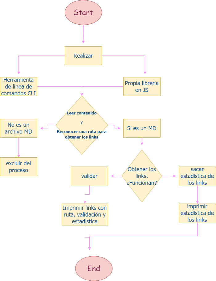 Flowchart