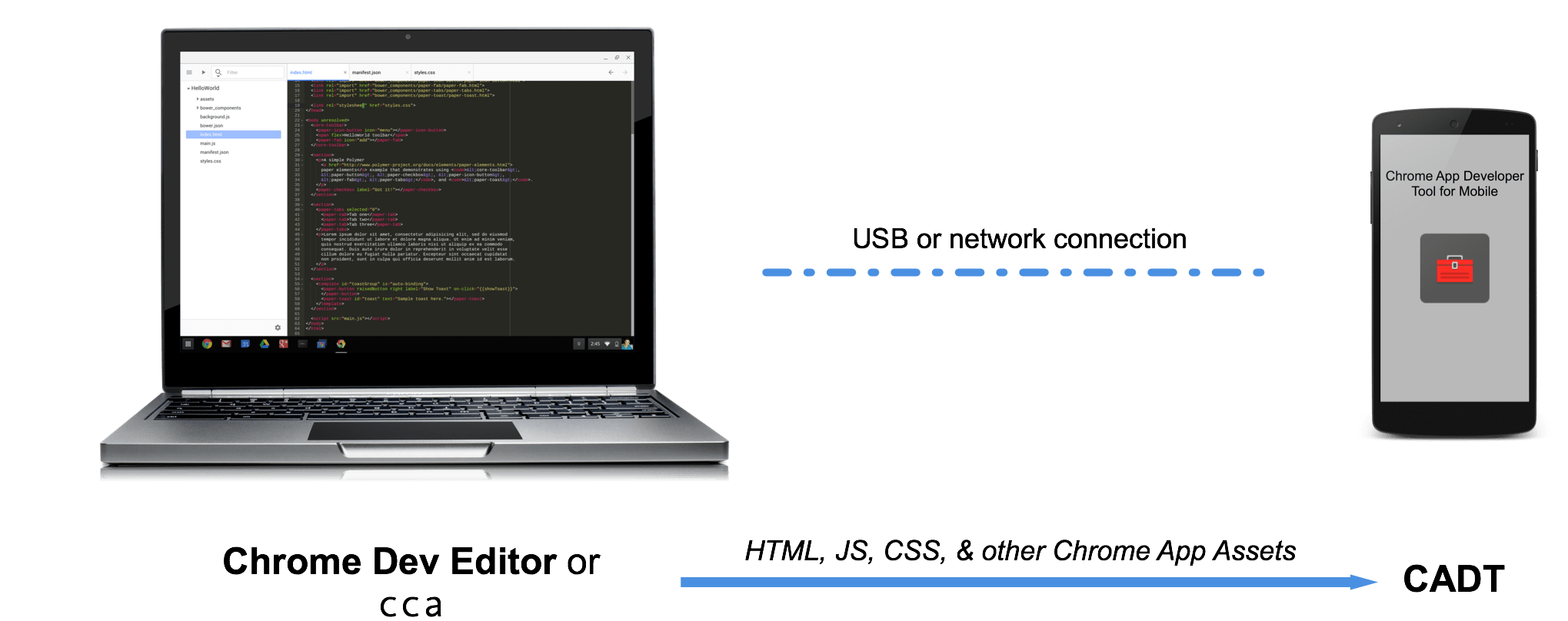 Using CDE, cca, and CADT to develop Chrome Apps for Mobile