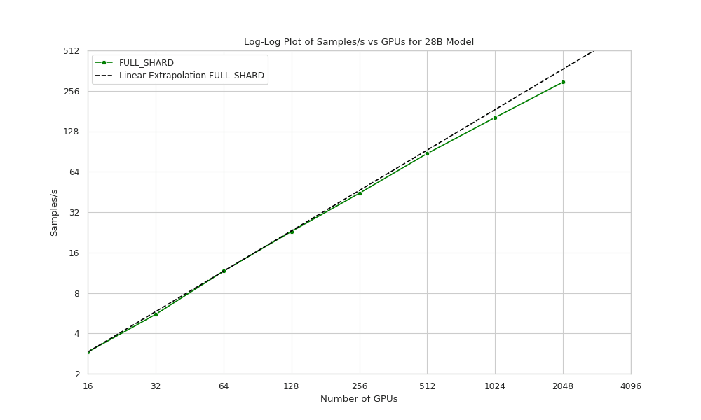 Scaling Plot for a 28B model with a sequence length of 8192 tokens