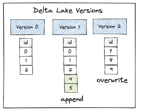 Delta table with version