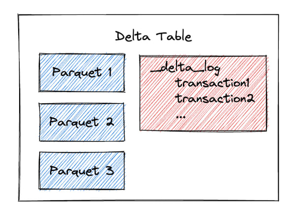 Delta table architecture