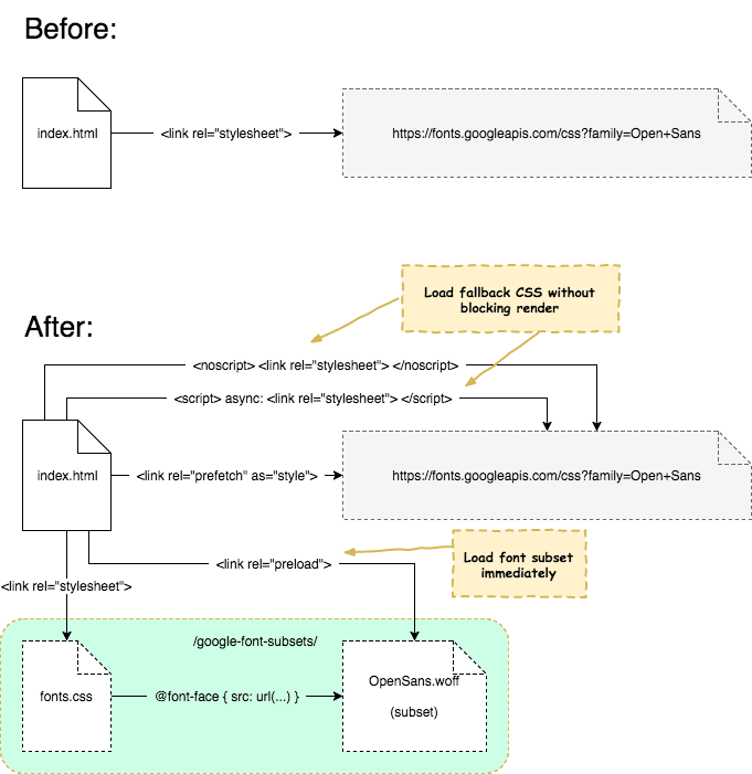 A site before and after running subfont