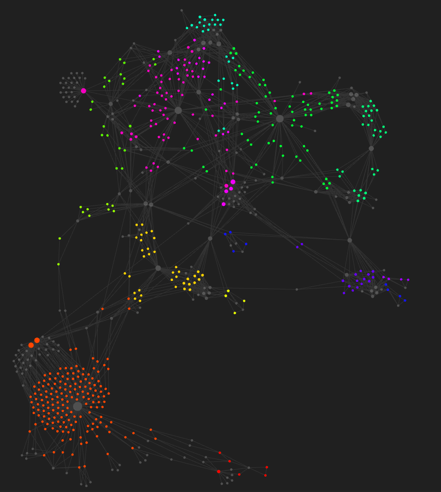 Example Obsidian graph of linked HAR data