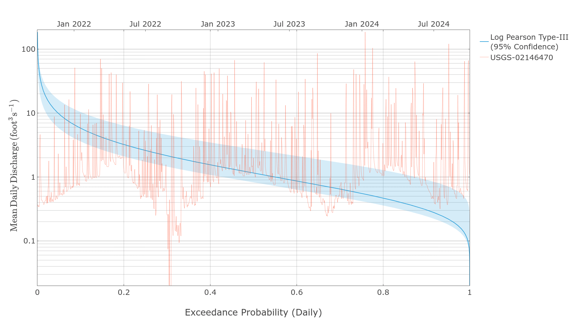 Log Pearson Type-III Curve