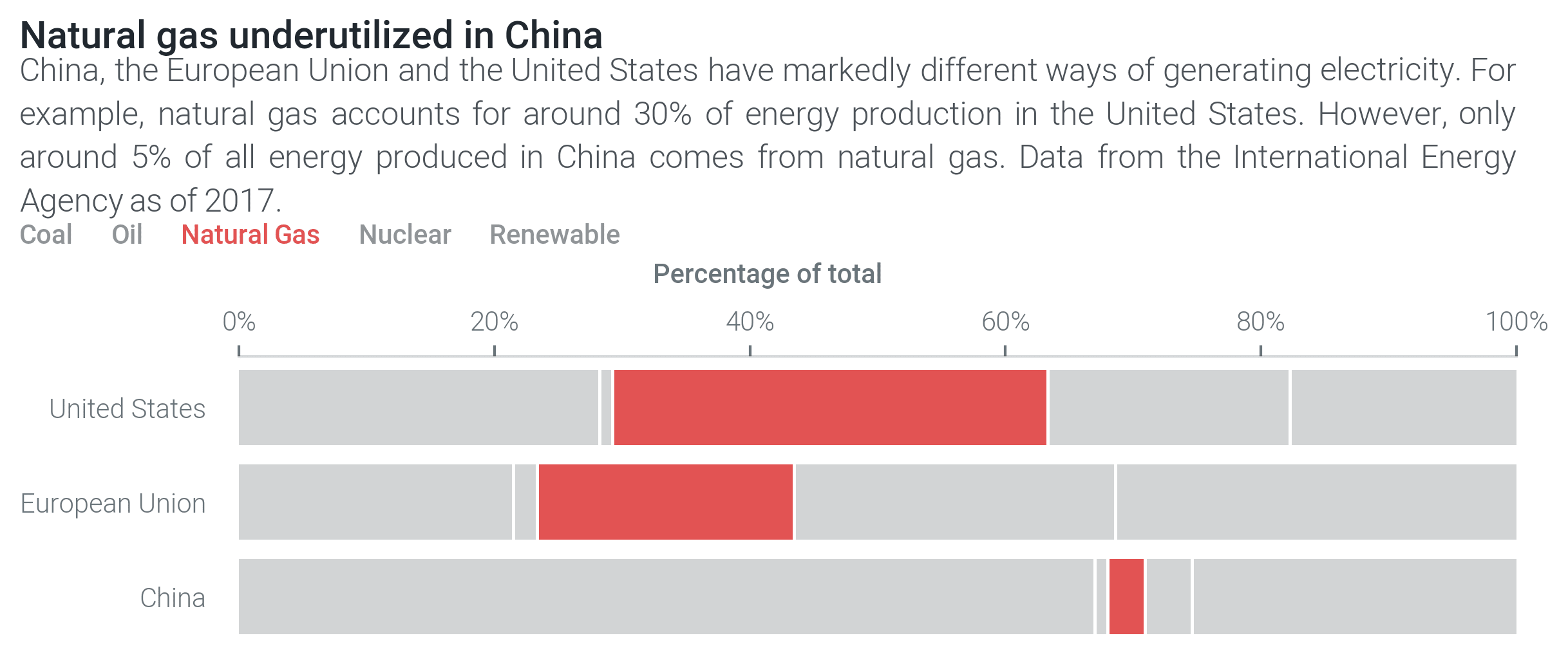 Example bar chart