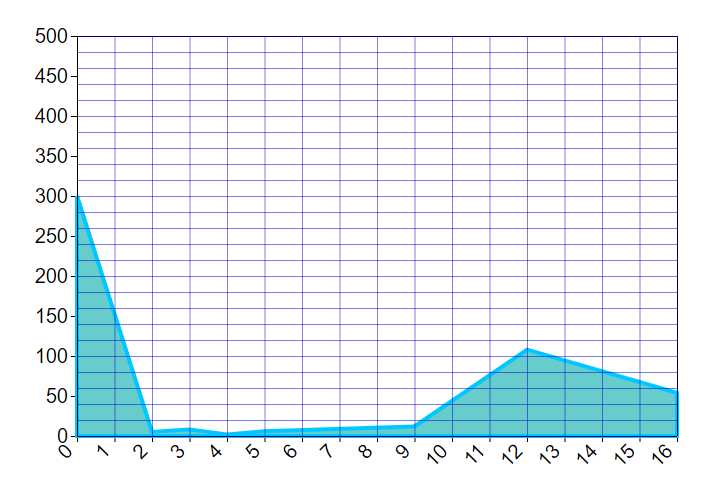 Bar Plot