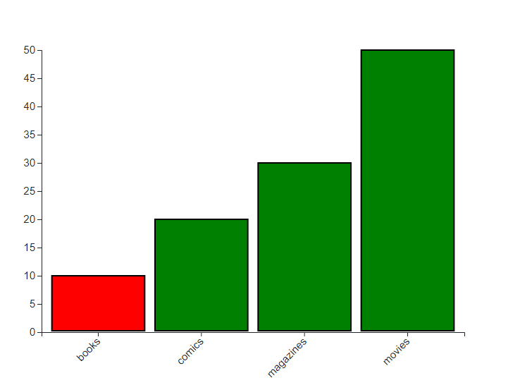 Bar Plot