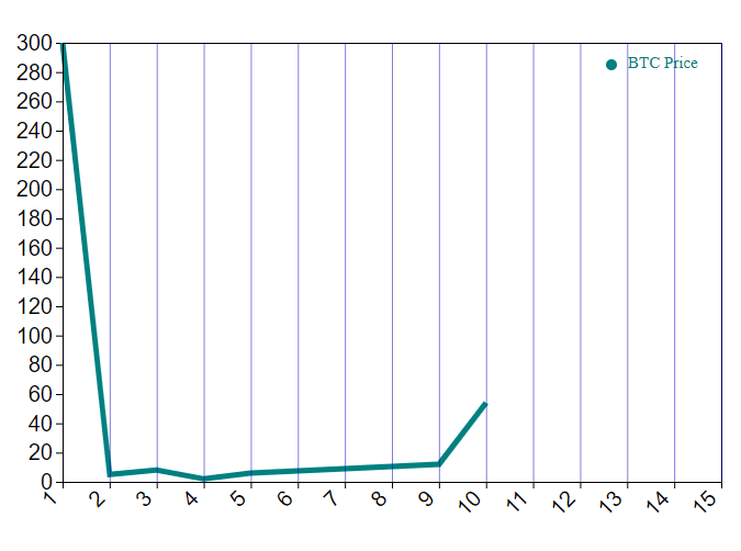 Bar Plot