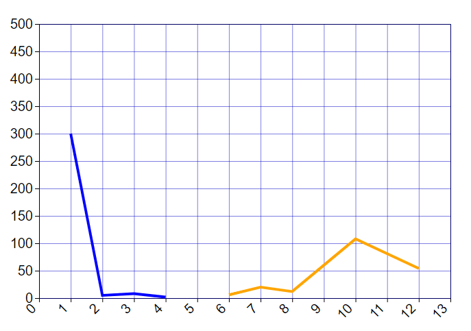 Lines Plot