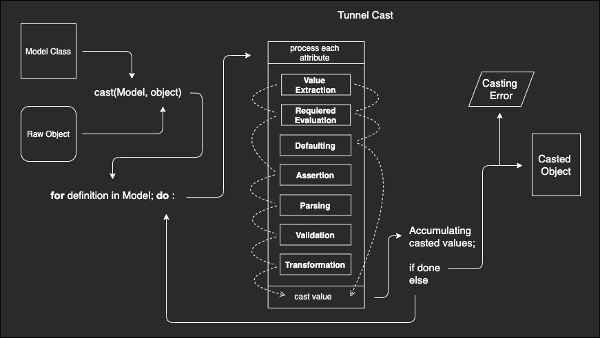 casting process