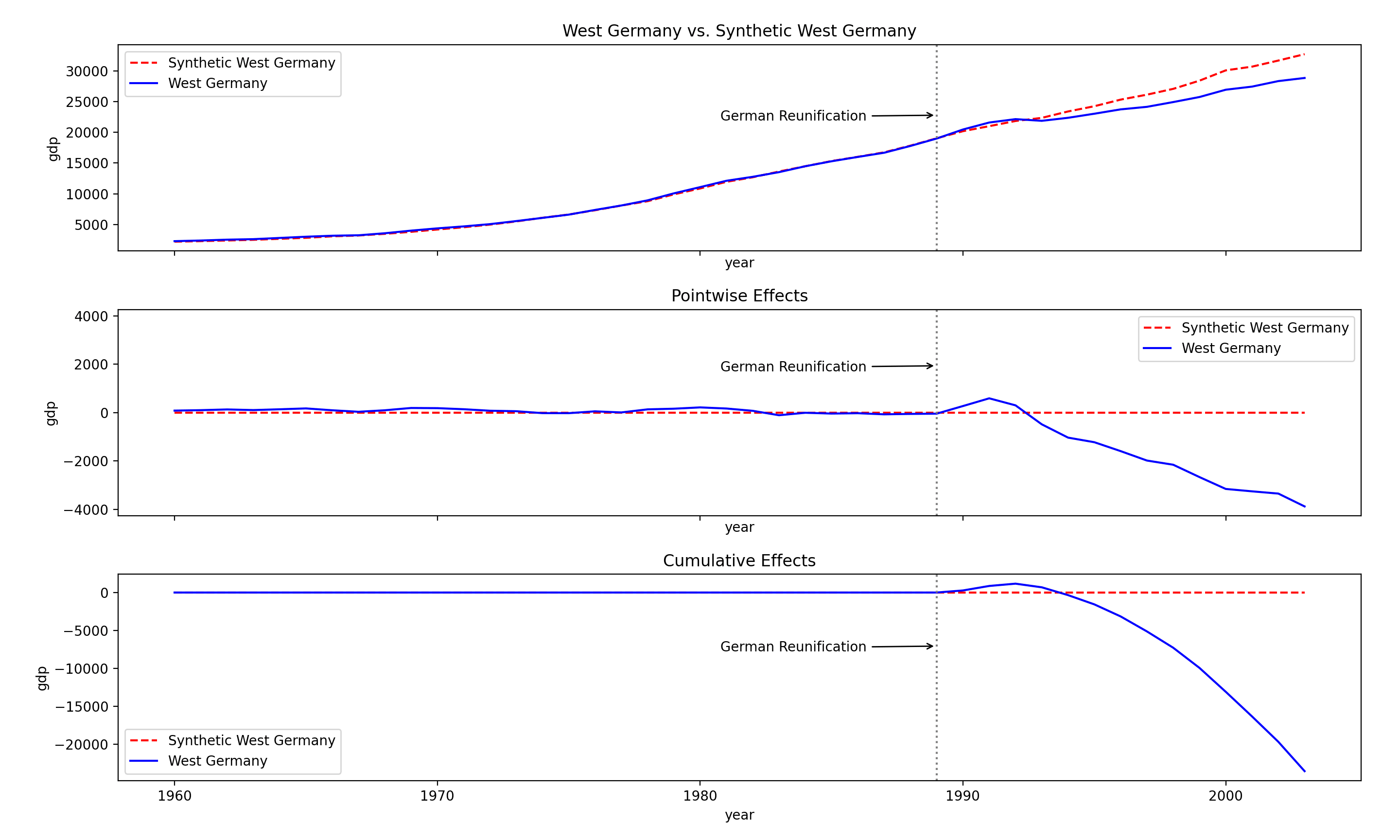 Synthetic Control for German Reunification
