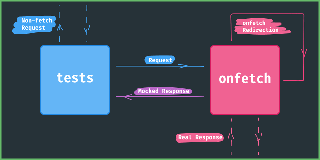 onfetch captures the tests' fetch requests, makes real requests on demand, redirects the redirect-responses, and then sends back the mocked responses.