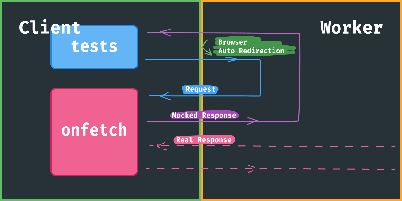 Service worker captures the client tests' all requests, and sends back to client onfetch. Client onfetch may make real request, and will send back the mocked response via service worker. Browser will auto redirect the redirect-responses by sending new requests to service worker.