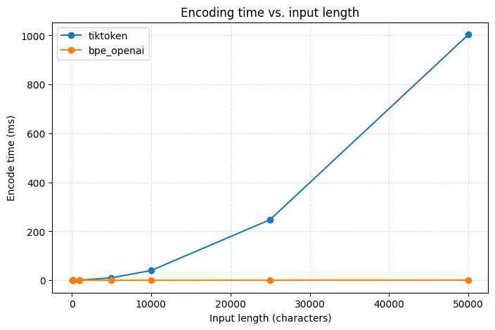 Encoding time vs. input length