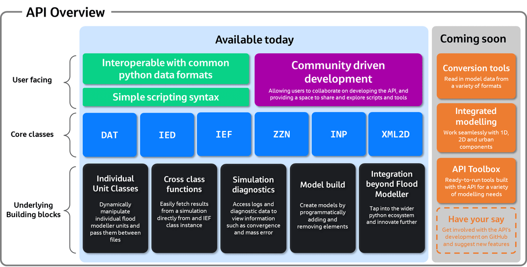 API Overview