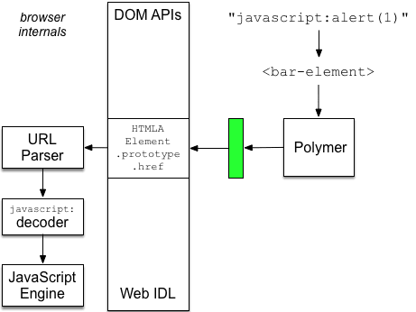 Untrusted javascript colon URL flowing through a custom element, into Polymer, through a DOM API, to the browser and eventually to the JavaScript engine