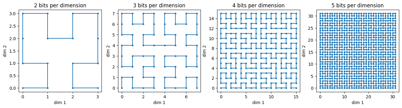 2d Hilbert Curves