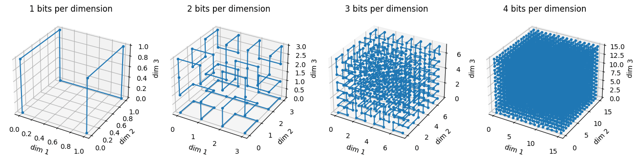 3d Hilbert Curves