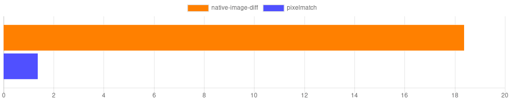 diff benchmark