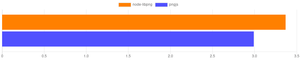 access benchmark