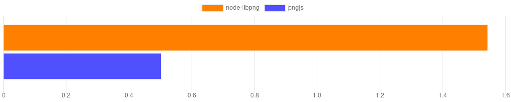 access benchmark