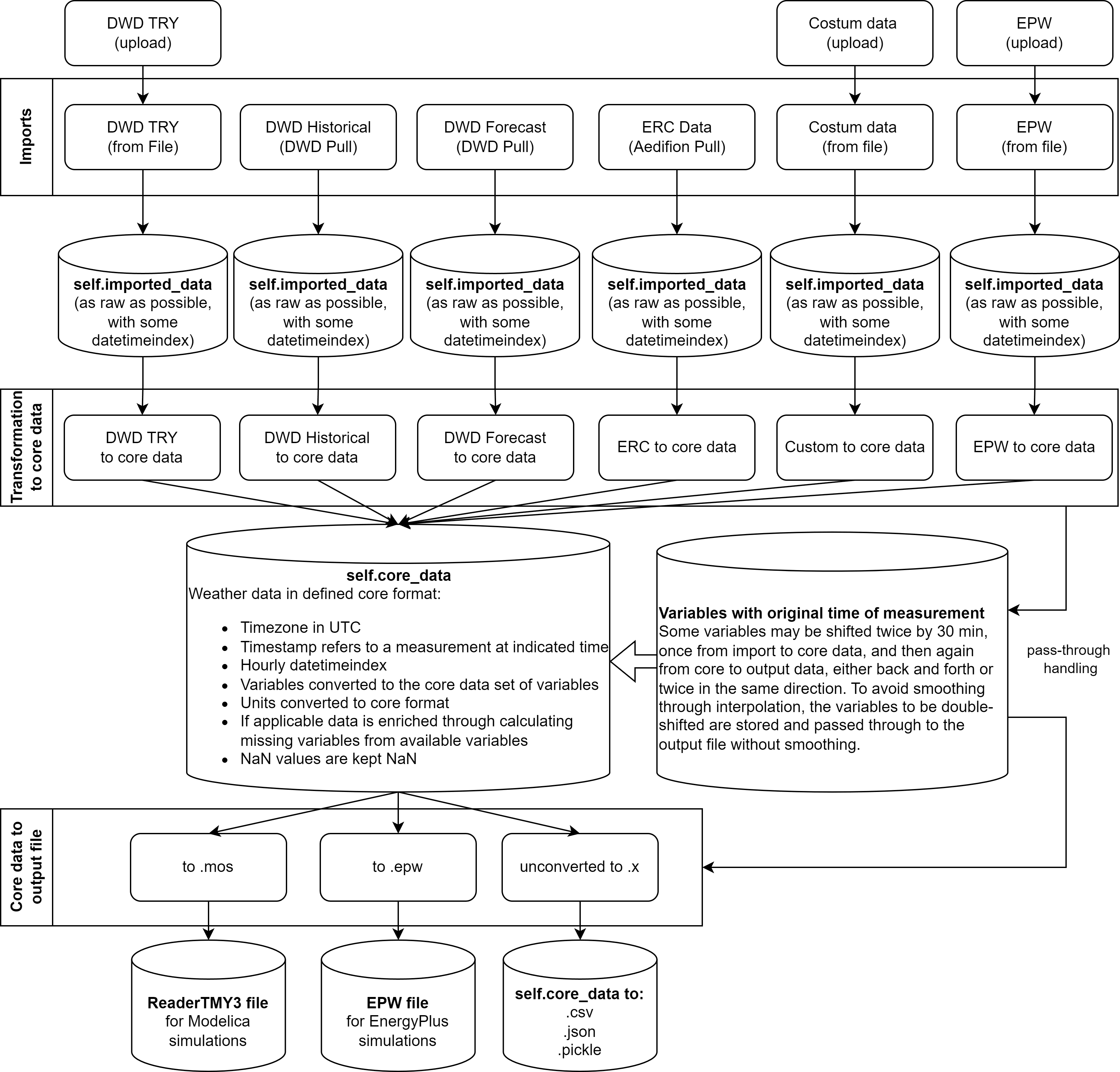 Weather Data Tool Diagram