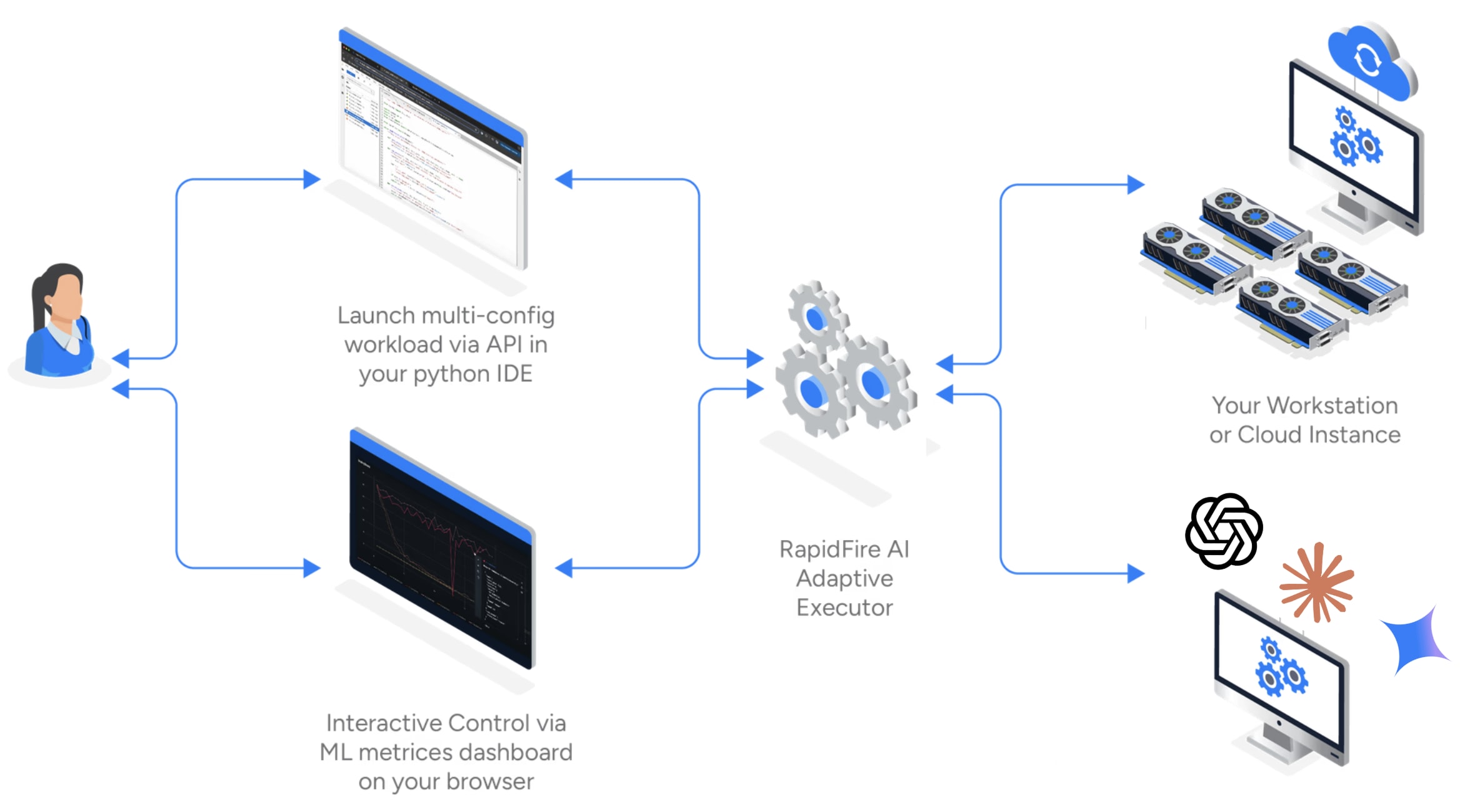 Usage workflow of RapidFire AI