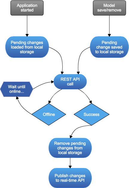 Rekord Life Cycle