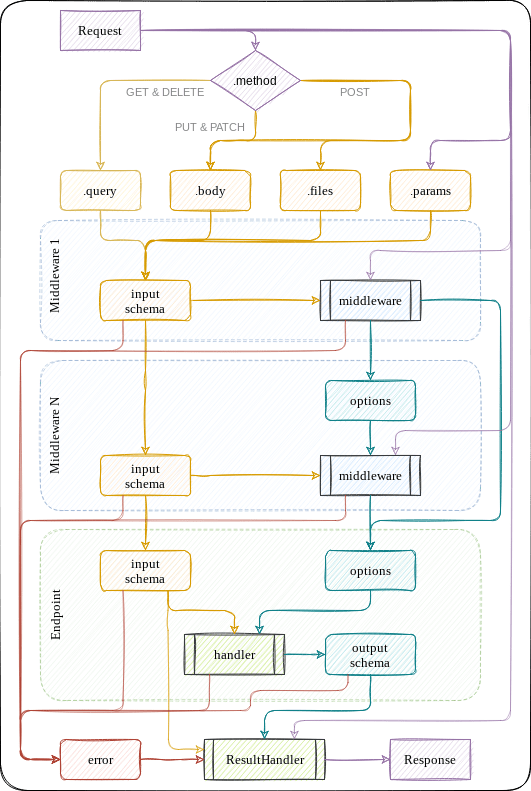 Dataflow