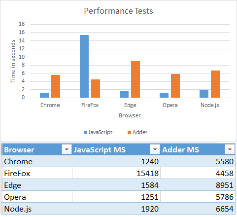 Performance table