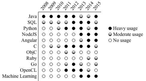 a skill calendar