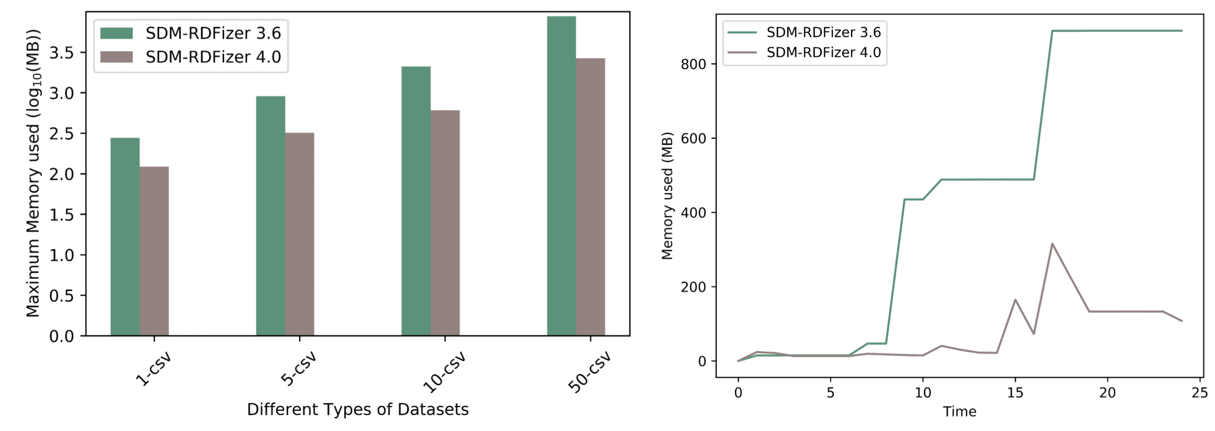 Overview of Results (Memory Consumption Comparison)