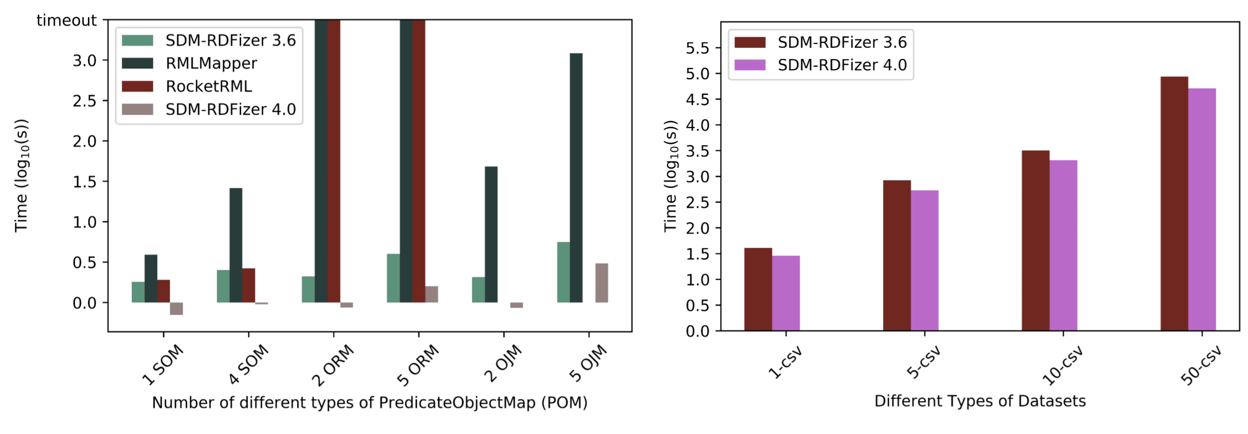 Overview of Results (Execution Time Comparison)