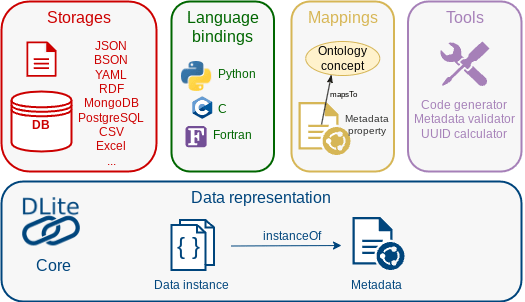 DLite overview