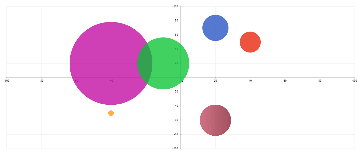 BubbleChart