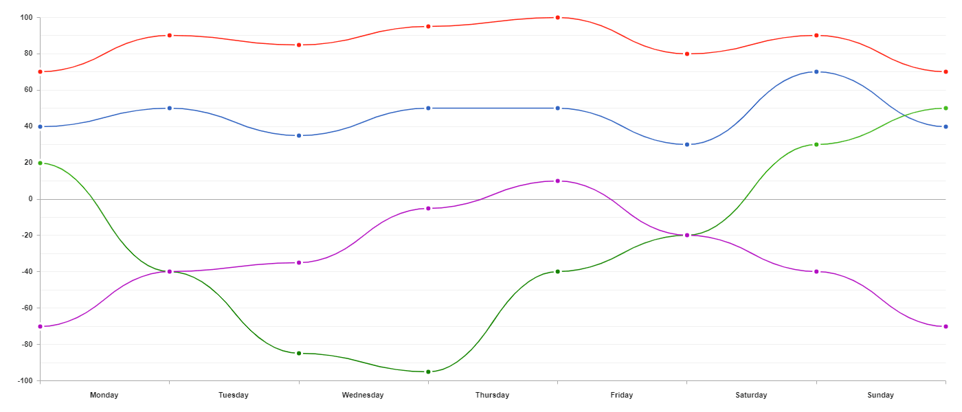 LineChart