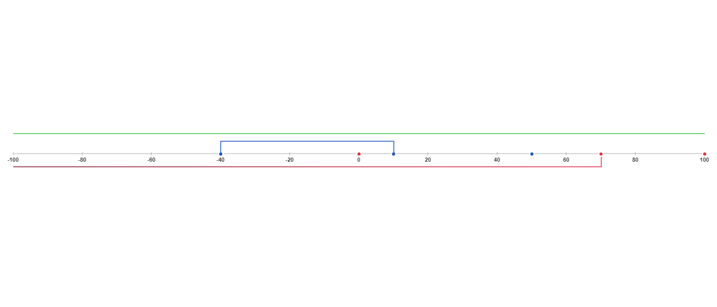 RangeChart