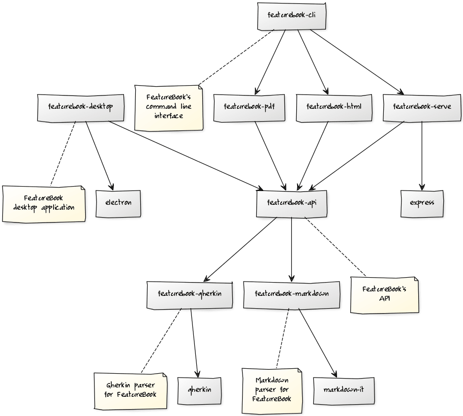 FeatureBook modules