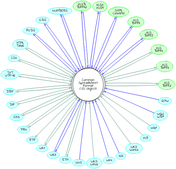 circo graph of format support