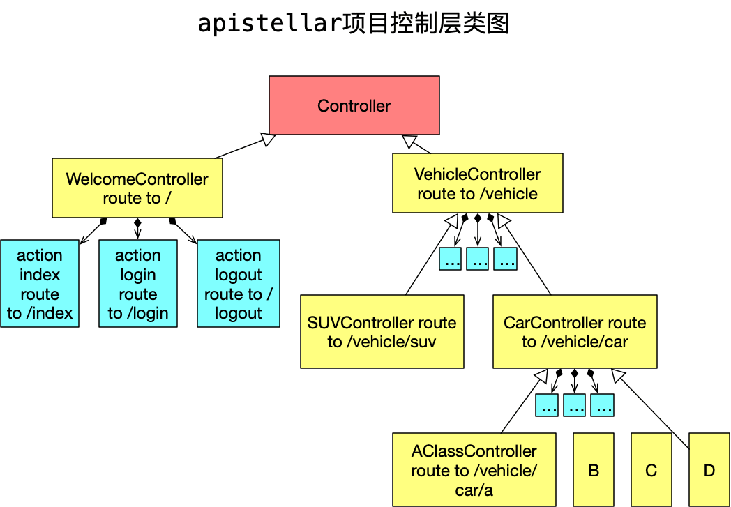 apistellar项目控制层类图