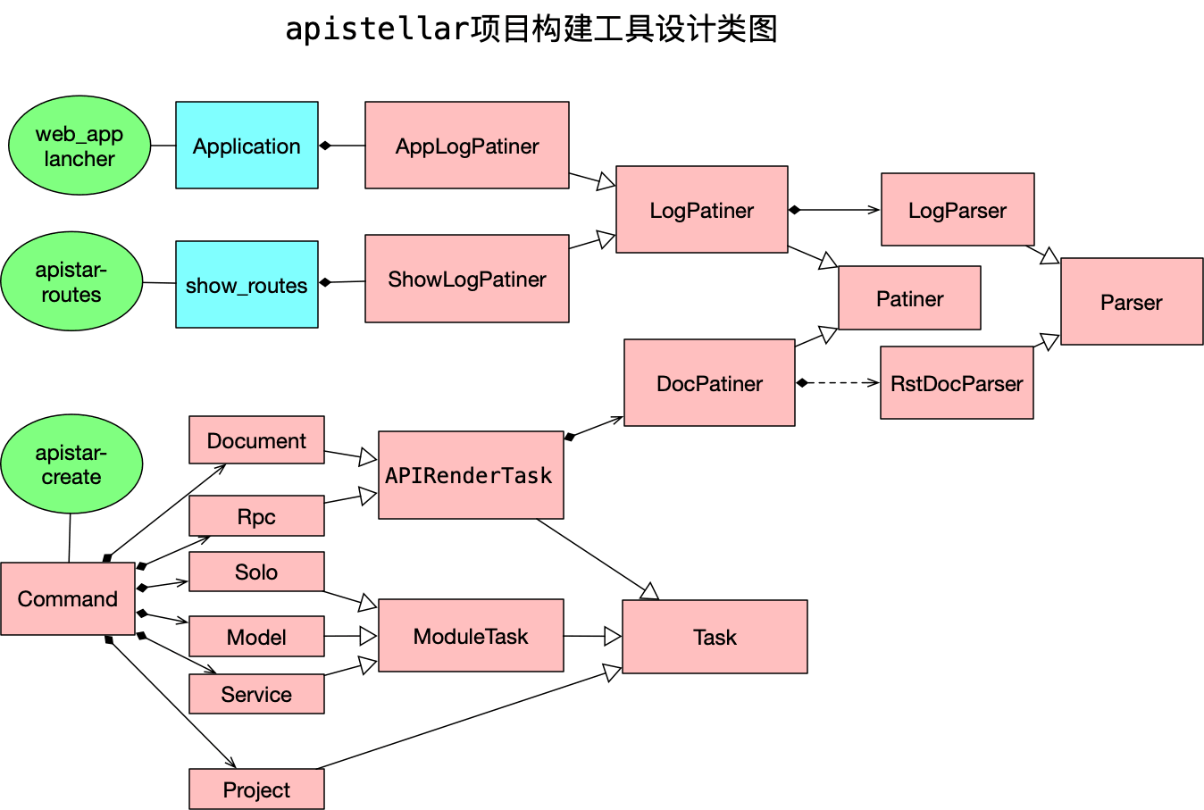 apistellar项目构建工具设计类图