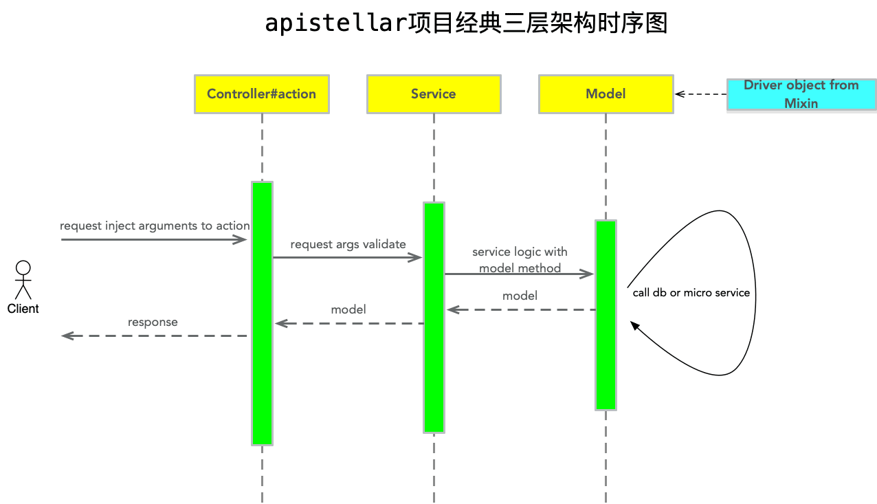 apistellar项目经典三层架构时序图