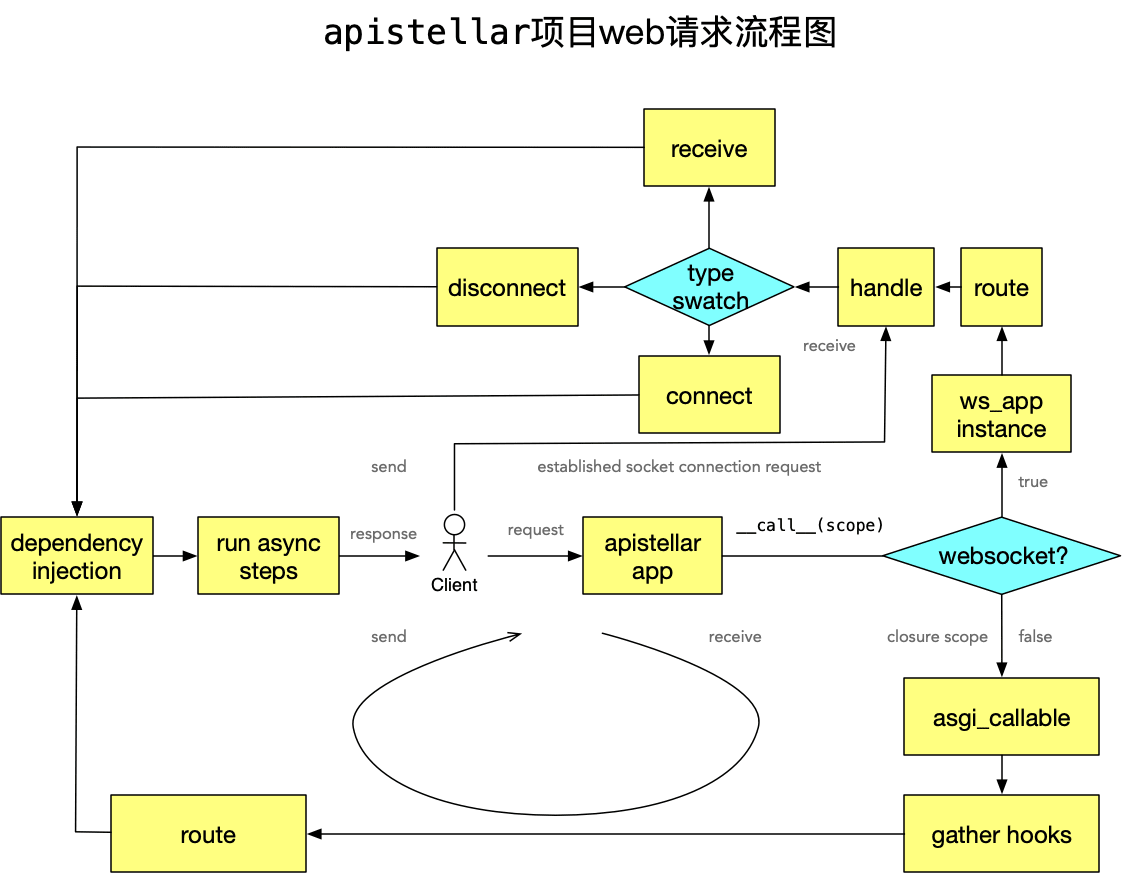 apistellar项目web请求流程图