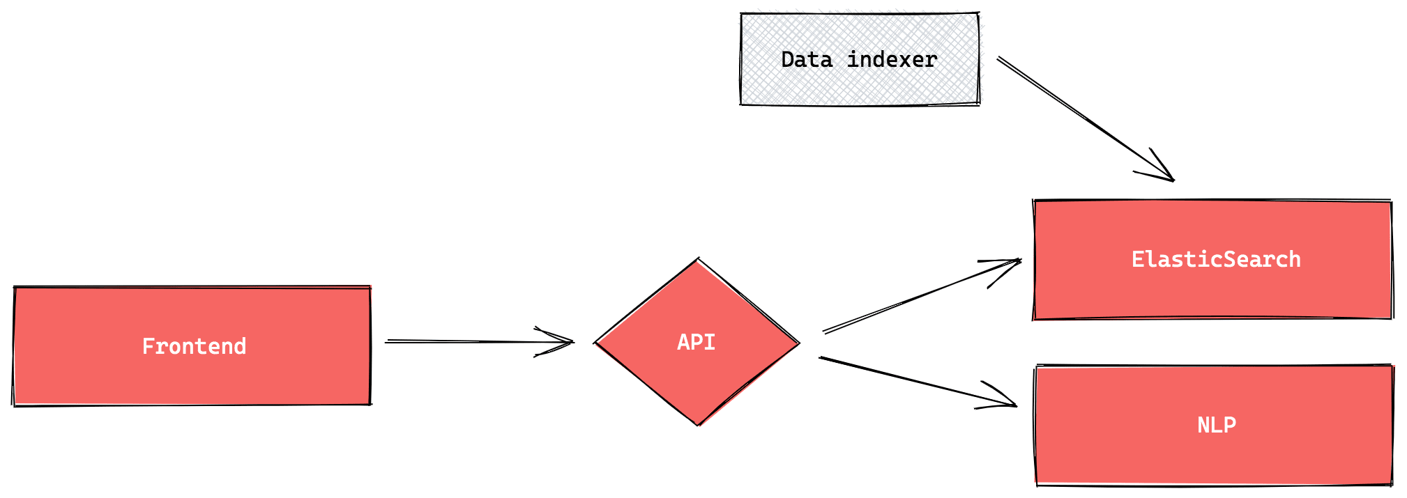 schema