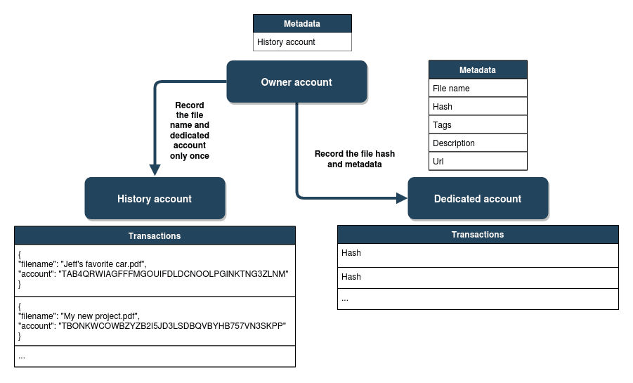 Flowchart