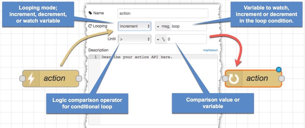 ActionFlows Looping