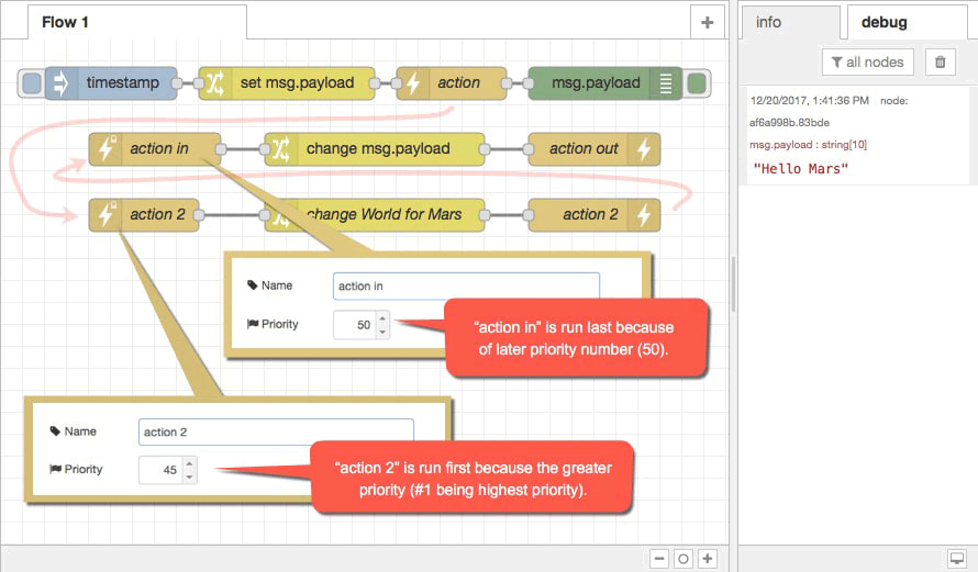 ActionFlows Priorities